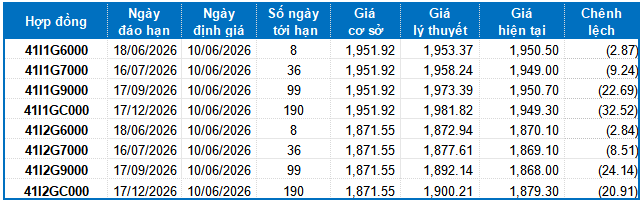 Bảng tổng hợp thông tin hợp đồng phái sinh