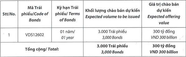 Chứng khoán Rồng Việt sắp phát hành 300 tỷ đồng trái phiếu ‘ba không’