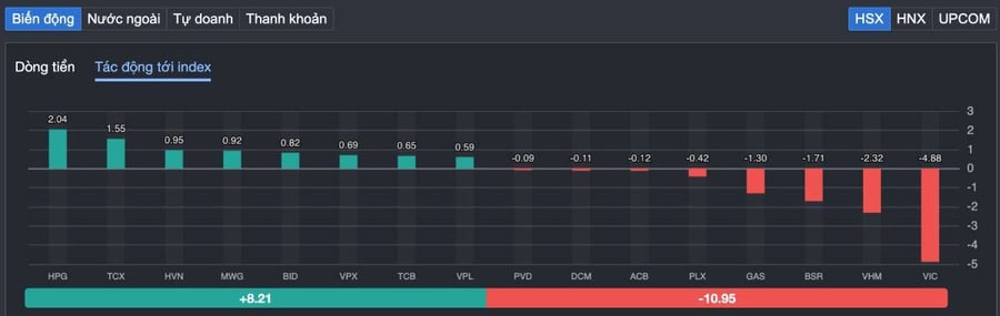 Dòng tiền quay trở lại: VN-INDEX sắp vượt 1.800 điểm hay chỉ là cú "nhử mồi" trước FED và MSCI?