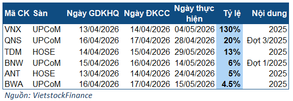 Cổ tức tuần 13-17/04: Một doanh nghiệp UPCoM chốt chia cổ tức 130%