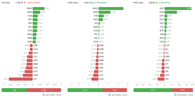 Nhịp đập Thị trường 28/10: VN-Index giằng co đầu phiên trước áp lực xả trụ VIC