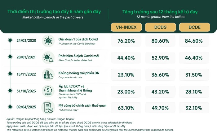 Lãnh đạo các doanh nghiệp đăng ký mua hơn 130 triệu cổ phiếu, liệu thị trường đã tạo đáy?