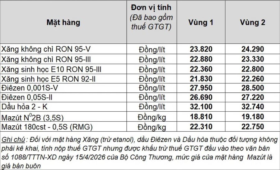 Giá xăng dầu bán lẻ hôm nay 28.4: Giữ nhịp ổn định