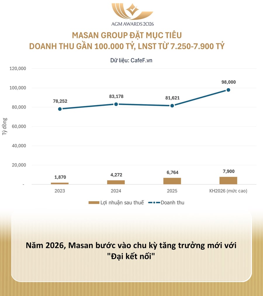 Từ ngày CEO Danny Le nói cổ phiếu MSN dưới giá trị thực, Masan mất thêm 6.000 tỷ vốn hóa