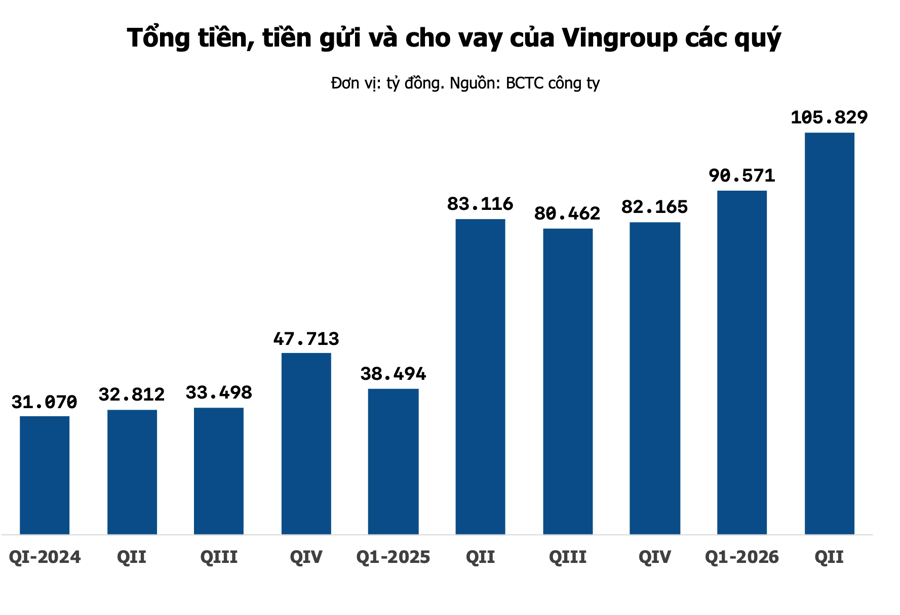 Vingroup có tài sản ngang ngửa ngân hàng tư nhân top đầu, đang nắm gần trăm nghìn tỷ tiền mặt
