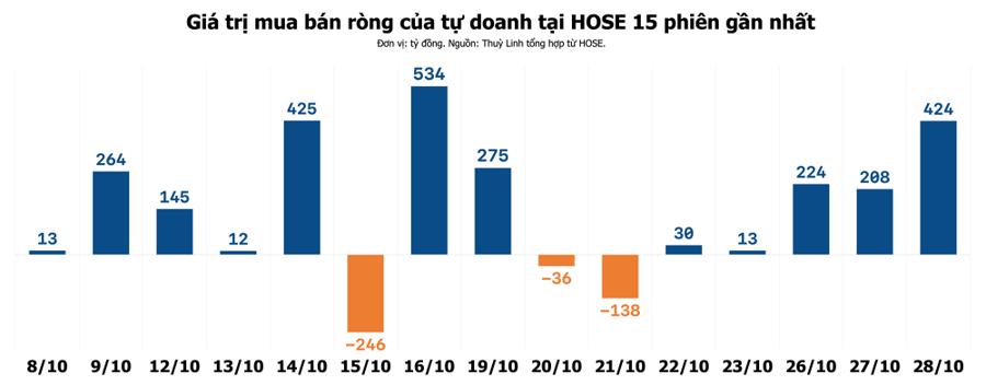 Hai cổ phiếu bị tự doanh xả ròng gần 600 tỷ đồng