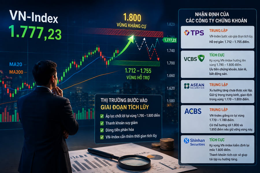 Áp sát vùng cản quan trọng, VN-Index cần thêm động lực để xác lập xu hướng tăng