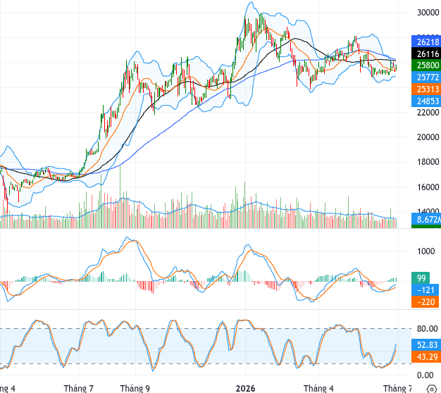 HDB chart