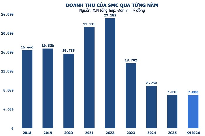 Chủ tịch SMC: Thiếu tài chính là điểm nghẽn, dự kiến thu 800 tỷ từ thanh lý tài sản để giảm nợ