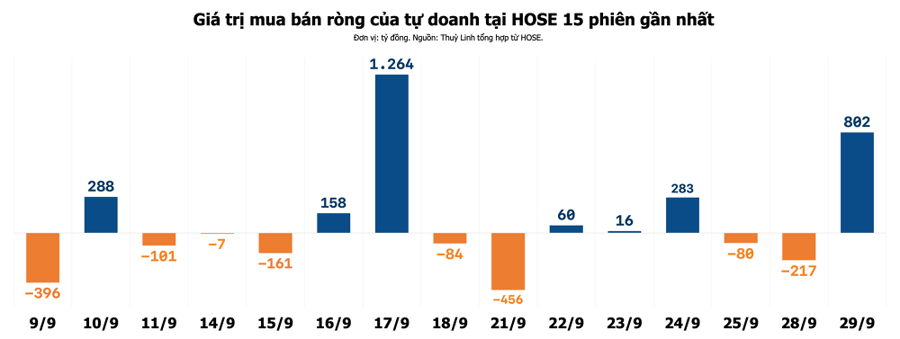 Tự doanh tiếp tục gom gần 400 tỷ đồng VPB