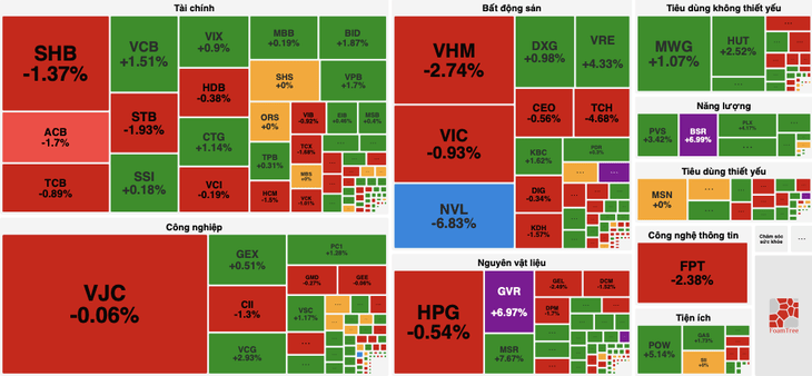 Nhóm dầu khí bứt phá, VN-Index gây tiếc nuối cuối phiên