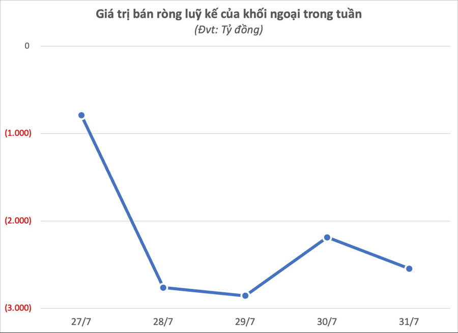 Khối ngoại bán ròng 2.500 tỷ đồng tuần cuối tháng 7, ngược chiều "gom" mạnh một cổ phiếu của tỷ phú Phạm Nhật Vượng