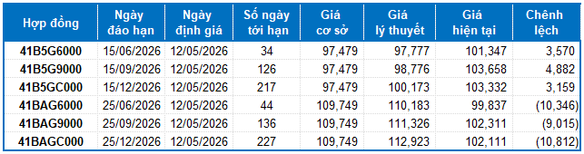 Chứng khoán phái sinh ngày 12/05/2026: Thị trường tiềm ẩn nhiều rủi ro