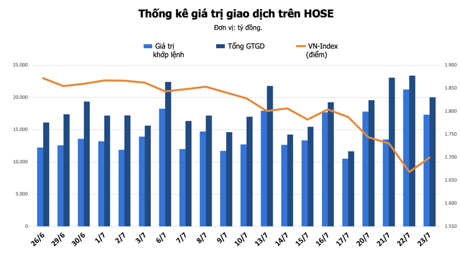 Xuất hiện lực cầu bắt đáy, VN-Index còn tăng tiếp không?