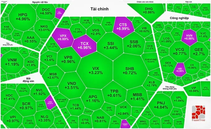 Nhóm cổ phiếu chứng khoán bứt phá, VN-Index tăng trở lại