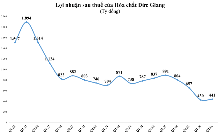 Lợi nhuận 6 tháng đầu năm của Hóa chất Đức Giang giảm 50%, cổ phiếu xuống đáy 5 năm