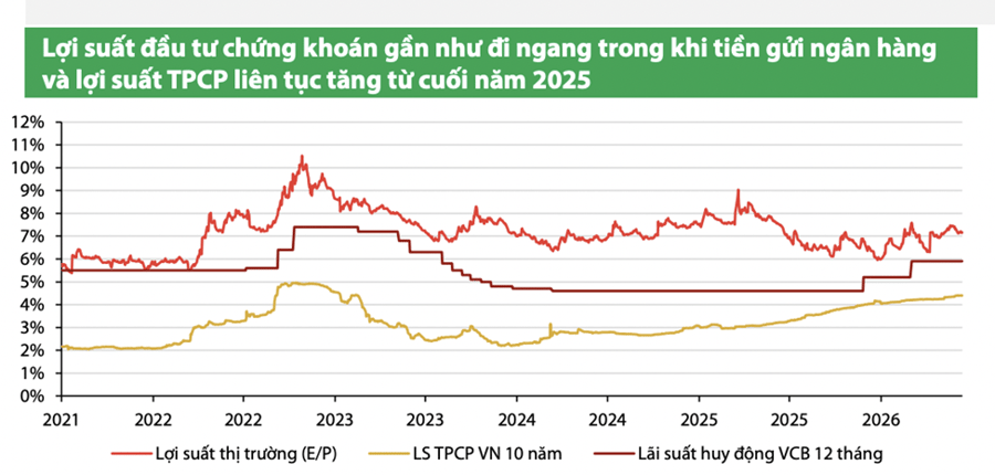 VDSC: Margin lập kỷ lục "gánh" lực bán của khối ngoại, nhưng dư địa đang thu hẹp