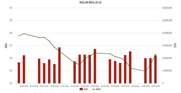 Thanh khoản UpCom tăng 25,22% trong tháng 9