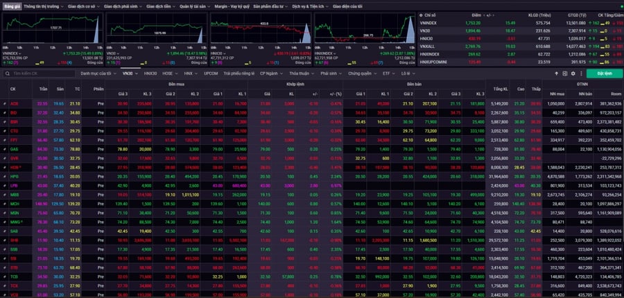 Nhận định chứng khoán 6/10: VN-Index rung lắc trước ngưỡng 1.770 điểm