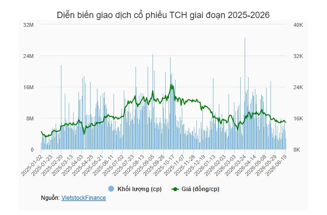 Nhóm quỹ Dragon Capital tiếp đà thoái vốn cổ phiếu địa ốc tại TCH