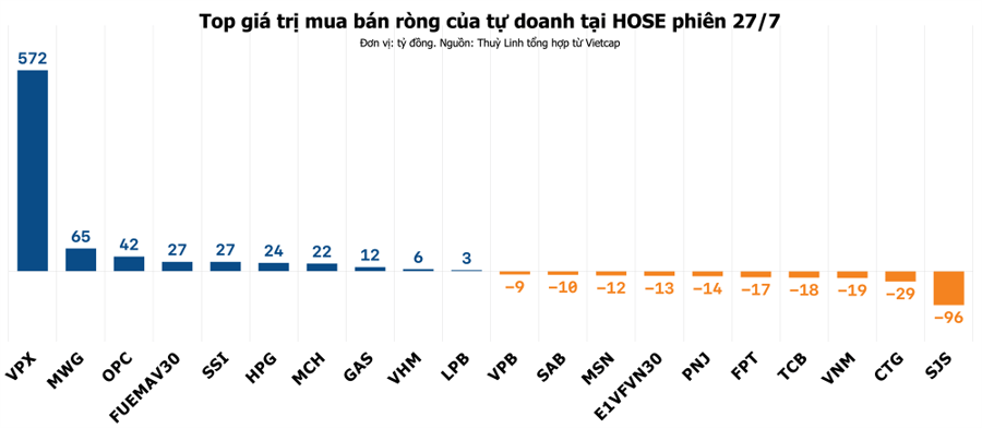 Cổ phiếu VPX hút gần 600 tỷ đồng từ khối tự doanh