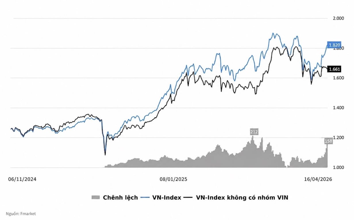 Chỉ số VN-Index được dẫn dắt bởi nhóm cổ phiếu Vingroup
