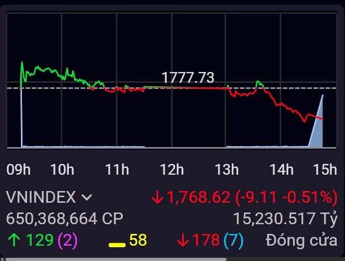 Áp lực cổ phiếu trụ kéo VN-Index lùi về sát 1.768 điểm
