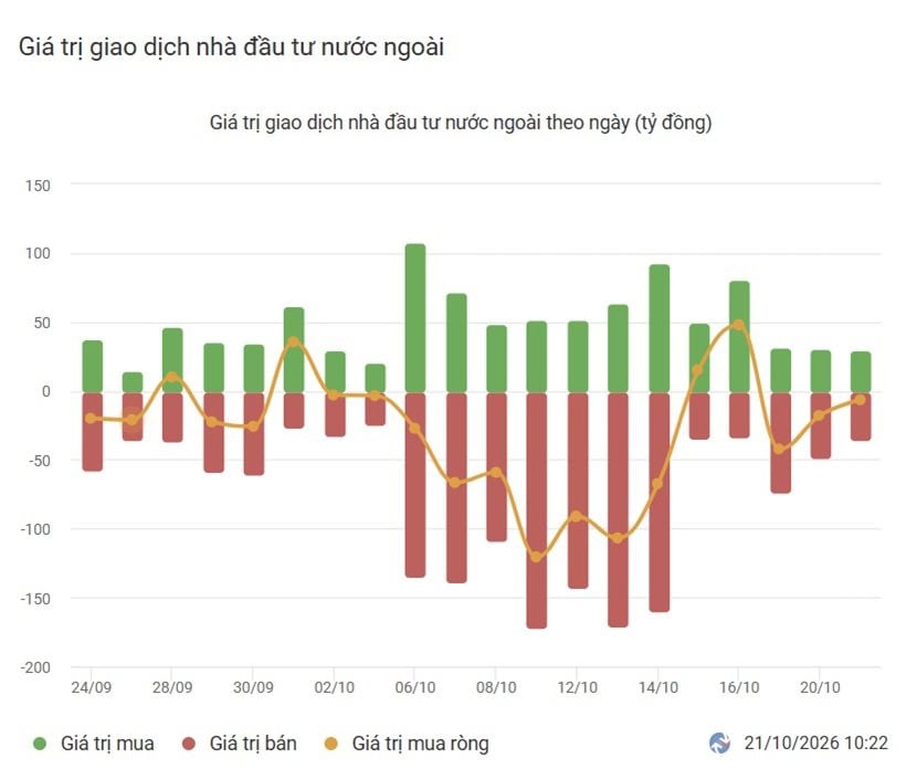 Khối ngoại bán ròng mạnh, vì sao cổ phiếu FPT chịu áp lực dù lợi nhuận vẫn tăng 17%?