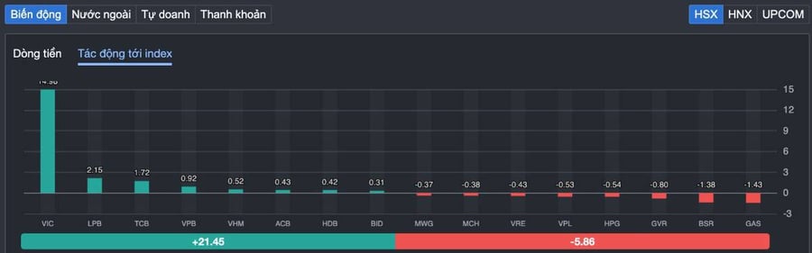 VN-INDEX lập đỉnh mới 1.869 điểm nhưng 210 cổ phiếu giảm giá: Dòng tiền đang âm thầm phân phối hay chỉ là một nhịp rũ bỏ cuối cùng?