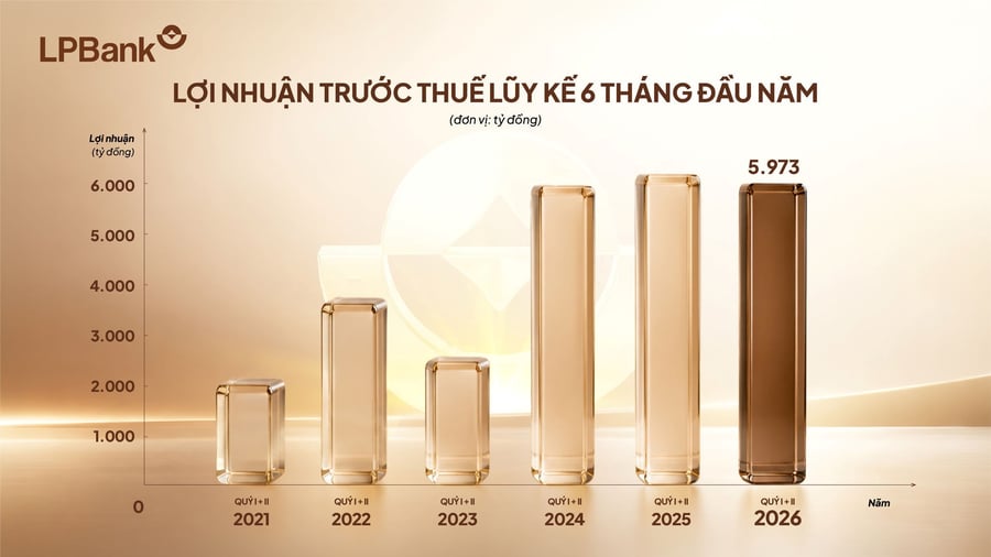 LPBank ngược sóng, khoản đầu tư của tỷ phú Phạm Nhật Vượng tạm lãi hơn 1.000 tỷ đồng