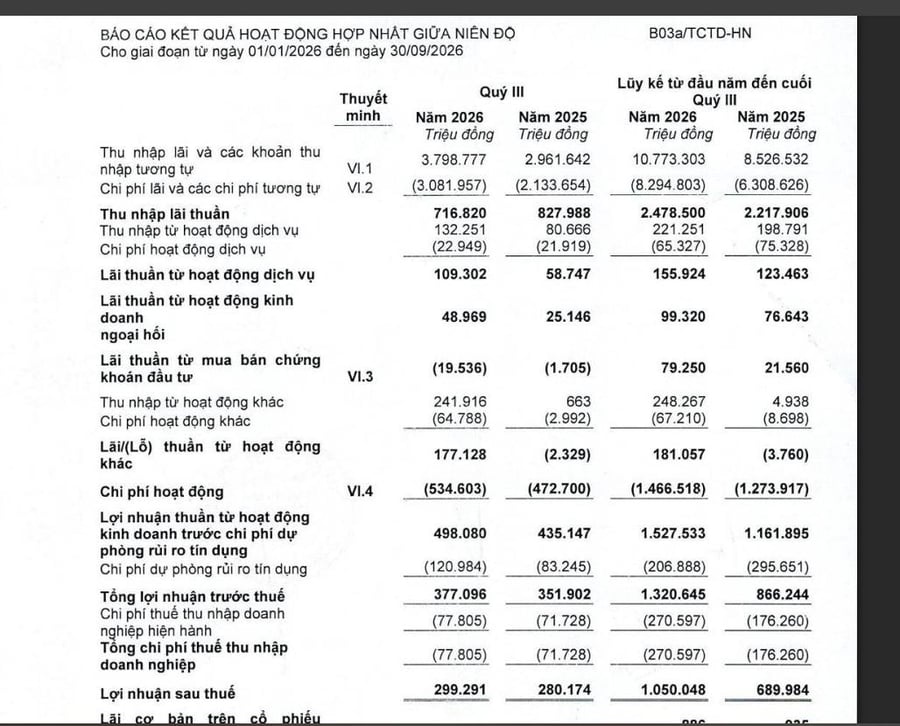 VietBank: Lợi nhuận 9 tháng tăng 52,4%, nợ xấu giảm còn 2,28%