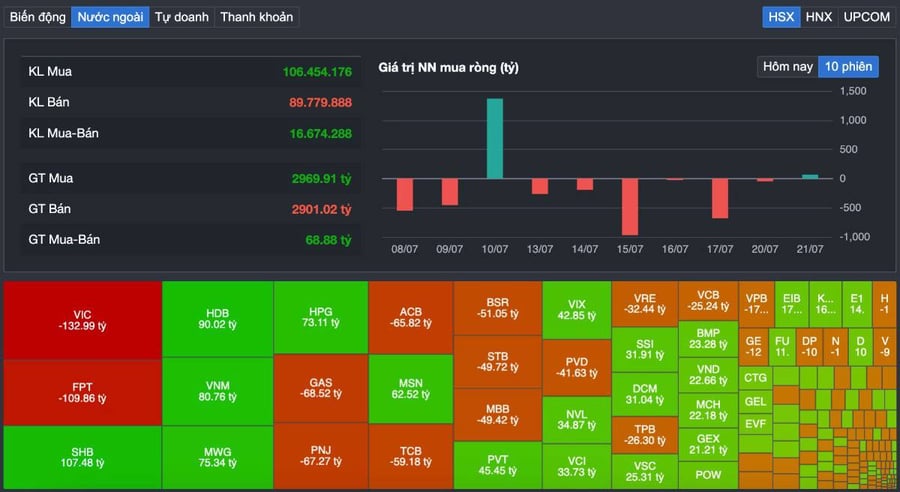 VN-Index giảm phiên thứ 3 liên tiếp: đáy đã gần xuất hiện hay nhà đầu tư đang rơi vào “cái bẫy bắt đáy”?