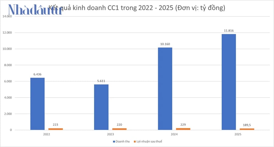 Nhiều cổ đông và lãnh đạo chi nghìn tỷ đồng mua cổ phiếu CC1