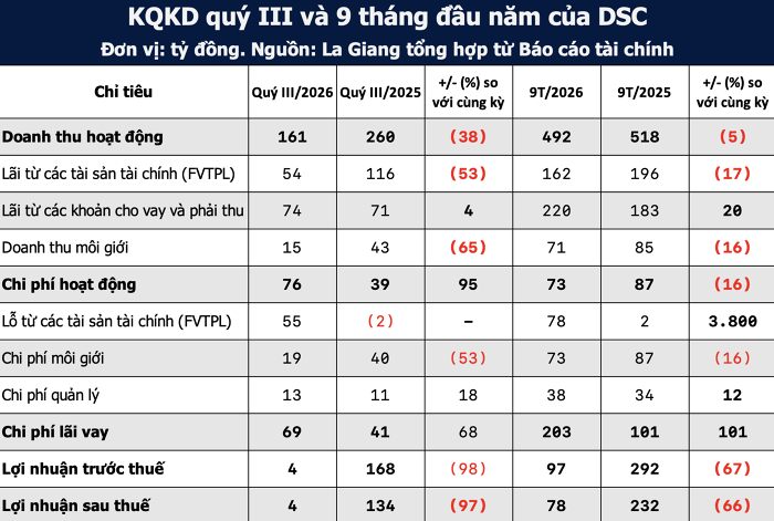 Công ty chứng khoán đầu tiên điều chỉnh giảm hơn nửa kế hoạch lợi nhuận năm sau quý thất thu