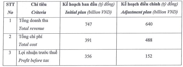 Chứng khoán DSC giảm 57,3% mục tiêu lợi nhuận năm 2026