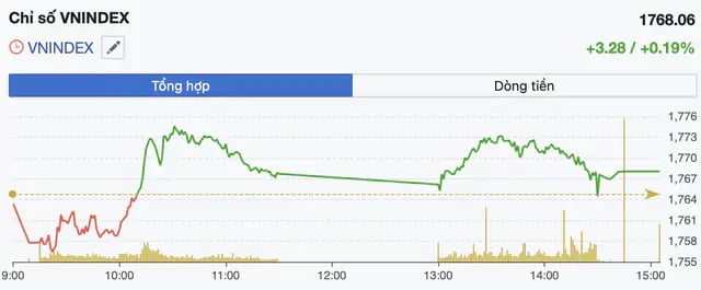 Nhóm năng lượng bứt phá, VN-Index tăng hơn 3 điểm