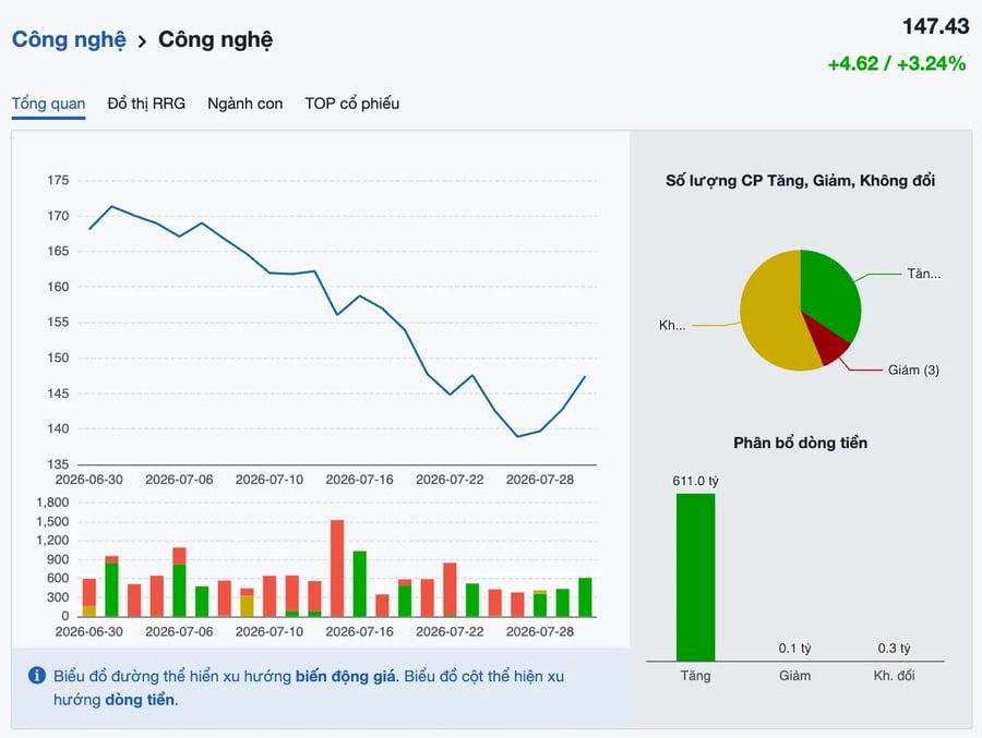 FPT, GEE bứt phá, nhóm cổ phiếu công nghệ hút hơn 611 tỷ đồng