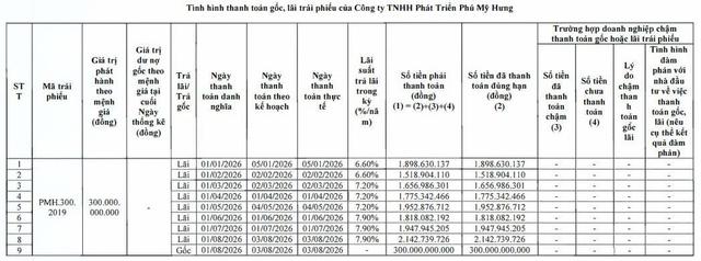Phú Mỹ Hưng tất toán lô trái phiếu phát hành năm 2019
