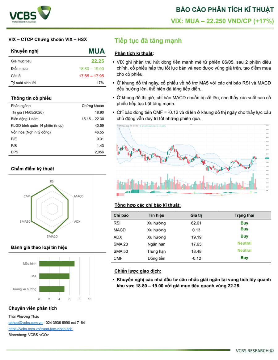 VIX - Tiếp tục đà tăng mạnh