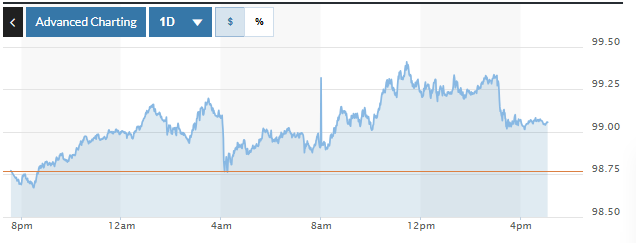 Tỷ giá USD hôm nay (6-3): Đồng USD tăng trở lại