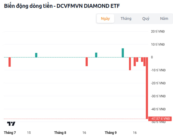 Quỹ nắm những "viên kim cương" của chứng khoán Việt Nam bất ngờ bị rút vốn liên tiếp sau nâng hạng