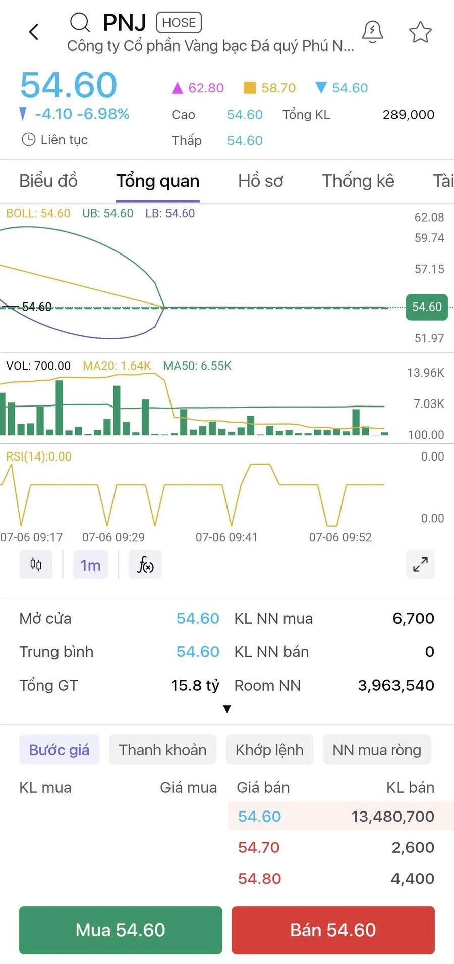 Cổ phiếu PNJ: Dòng vốn ngoại kẹt giữa rào cản ESG