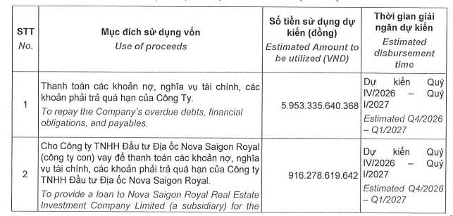 Novaland dự kiến huy động hơn 8.000 tỷ đồng để tái cơ cấu nợ