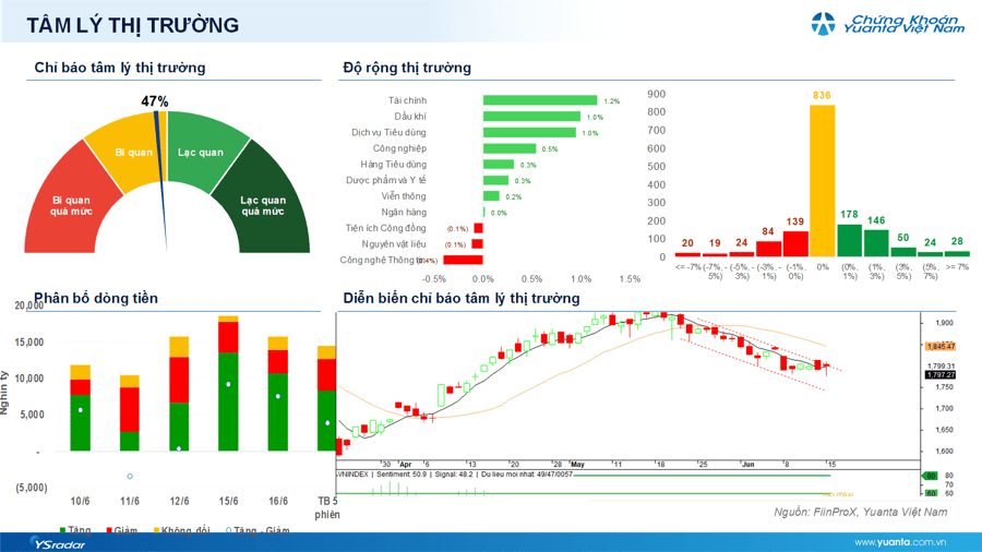 Chứng khoán hôm nay mới nhất 17/6: Ngưỡng 1.820 – 1.830 điểm quyết định kịch bản đảo chiều?