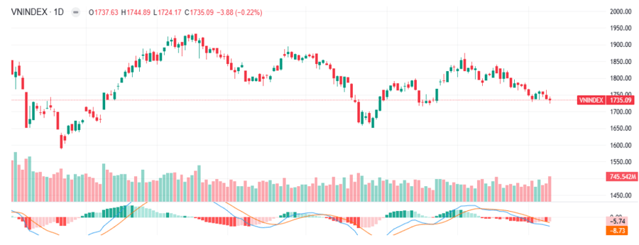 VN-Index kiểm định vùng 1.730 điểm, thị trường chờ tín hiệu phục hồi