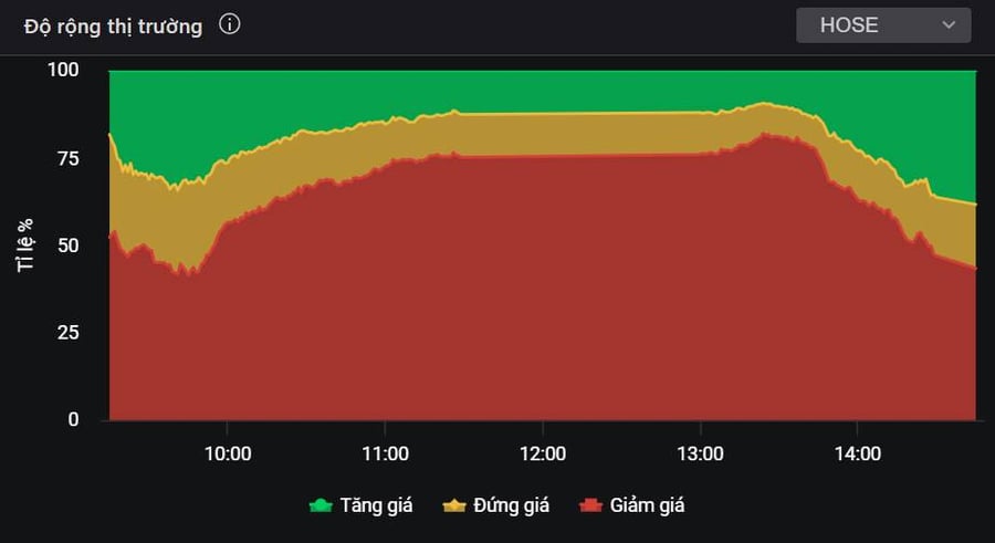 VN-Index rút chân ngoạn mục cuối giờ - Đâu sẽ là các cổ phiếu bùng nổ từ đáy ngắn hạn?