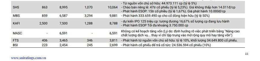 Ngành chứng khoán sắp "đón" công ty đầu tiên vốn điều lệ vượt 30.000 tỷ đồng