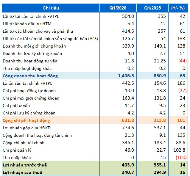 VCI báo lãi sau thuế quý 1 tăng 16%, tự doanh giải ngân thêm vào MCH, MWG, MBB