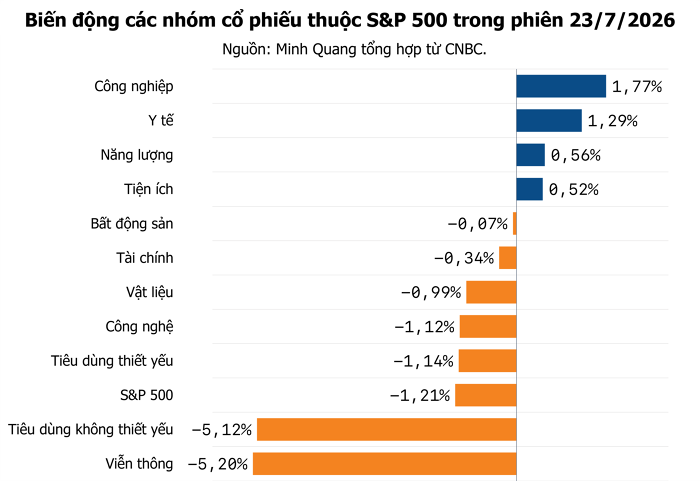 Chứng khoán Mỹ ngập trong sắc đỏ khi giá dầu lại vượt 100 USD/thùng