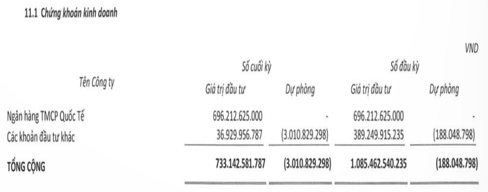 Khoản đầu tư gần 700 tỷ đồng vào cổ phiếu VIB của REE tạm lãi hơn 200 tỷ